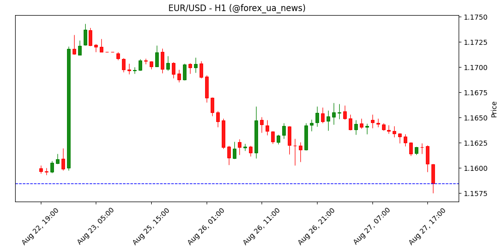 EUR: Євро встояв попри політичний хаос у Франції – ING 💶