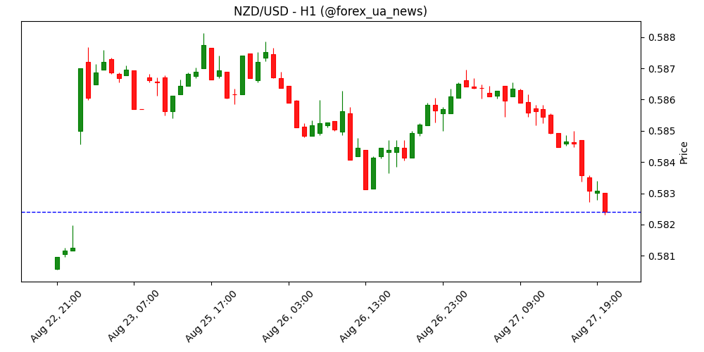 NZD/USD наближається до мінімумів за чотири місяці на рівні 0.5800 через силу долара США 📉