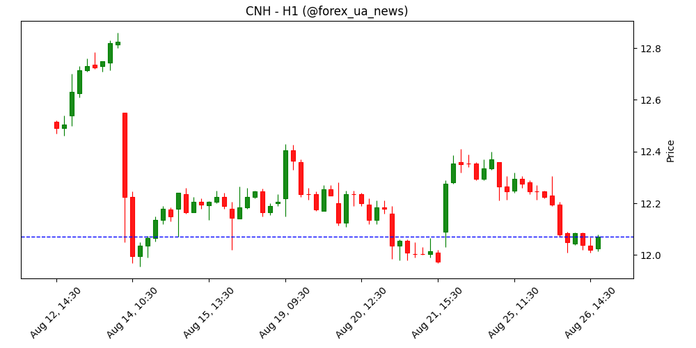USD/CNH: малоймовірно, що проб’є ключову підтримку на 7.1435 – UOB Group 💵