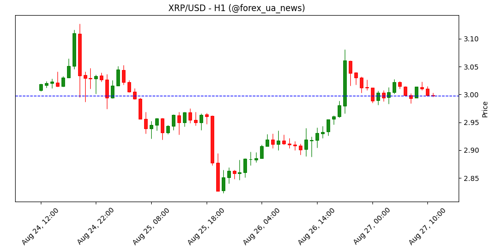 Крипторинок сьогодні: BTC тримає ключові рівні, ETH та XRP торгуються нервово 📉