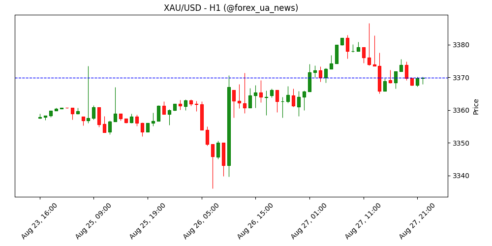 Золото сповзає з двотижневого піку, долар підбирає позиції, у фокусі — хаос навколо ФРС 🪙