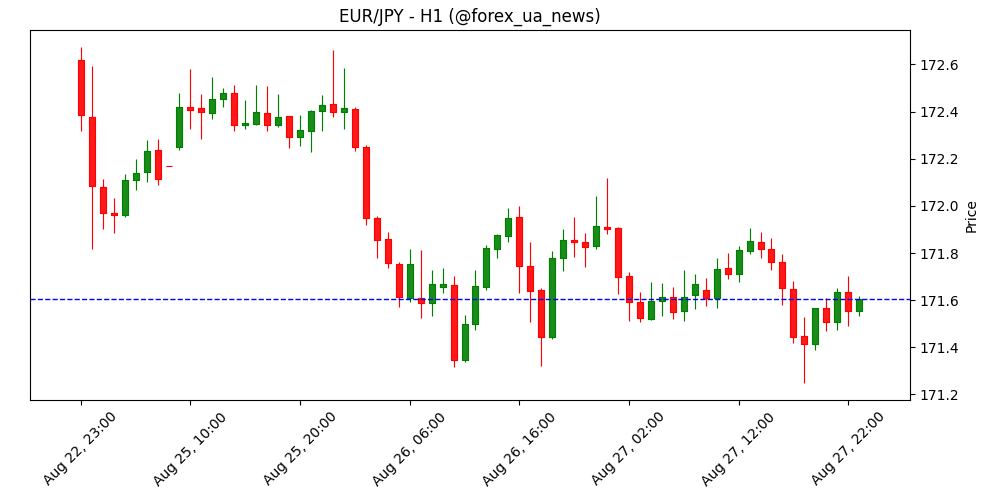 EUR/JPY застряг у діапазоні: увага на настрої Єврозони та CPI Японії 💹