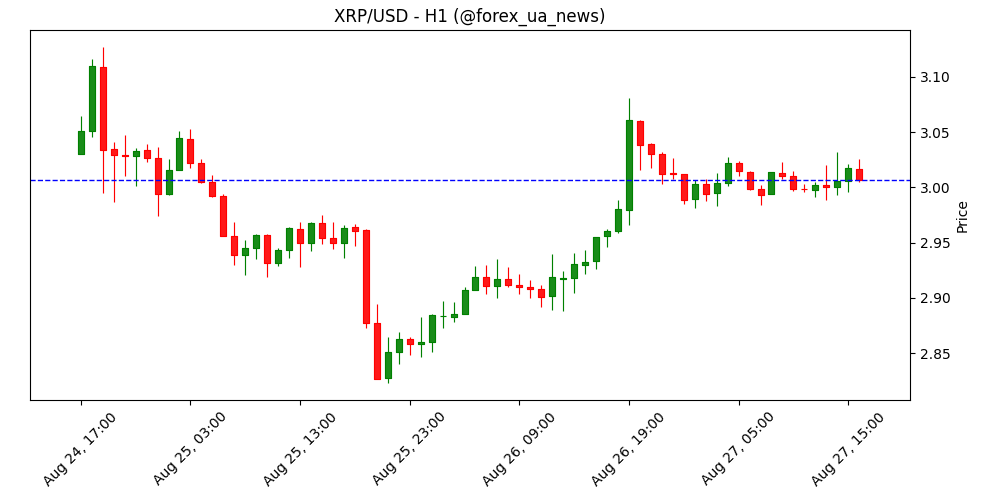 Прогноз ціни Ripple: XRP тримає $3.00, сигналить про +12% апсайд 📈
