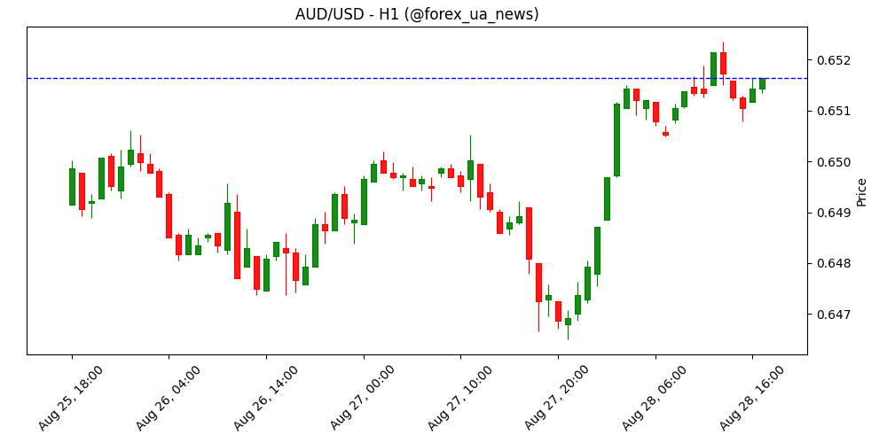 Австралійський долар тримає позиції, поки USD чекає на дані по ВВП 📈