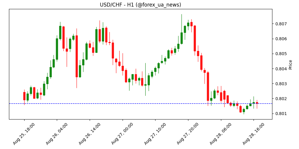 USD/CHF лишається пласким, тримається над 0.8000 після слабких даних зі Швейцарії 📉