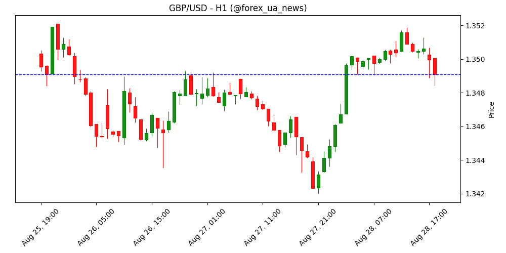 Фунт хиткий: ринок чекає на дані з США 💷