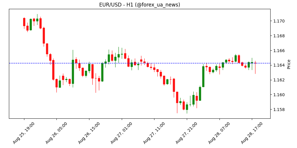 Рен з ЄЦБ: значного ослаблення домінування долара не буде 💶