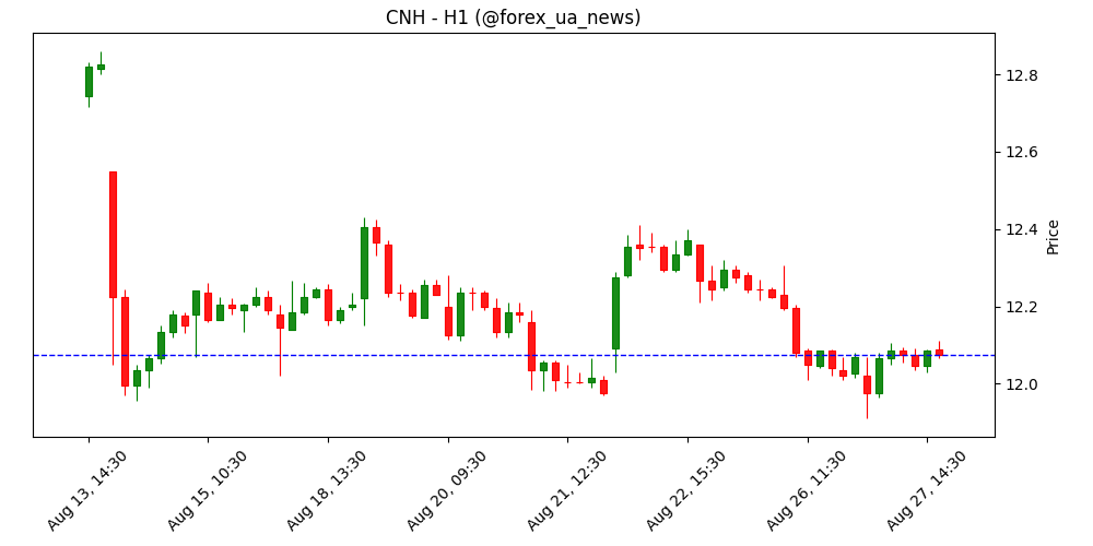 USD/CNH тестує липневий мінімум на 7.14 – Société Générale ⚡️