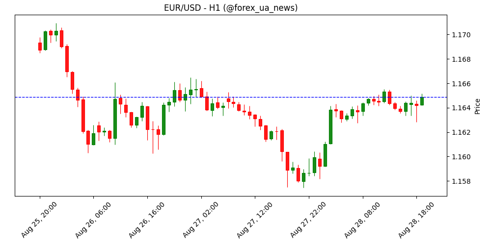 EUR/USD: ривок євро обмежений рівнем 1.1675 – UOB Group 💶