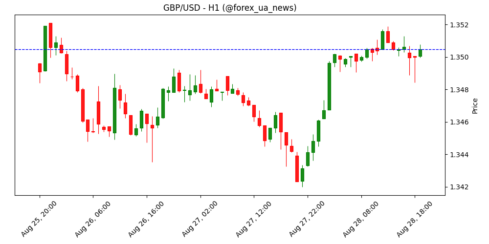 GBP/USD: зростання обмежене тестом 1.3545 – UOB Group 📊