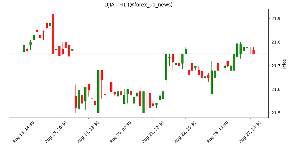 Ф'ючерси на Dow Jones підростають на позитивній звітності Nvidia та надіях на зниження ставок ФРС 📈