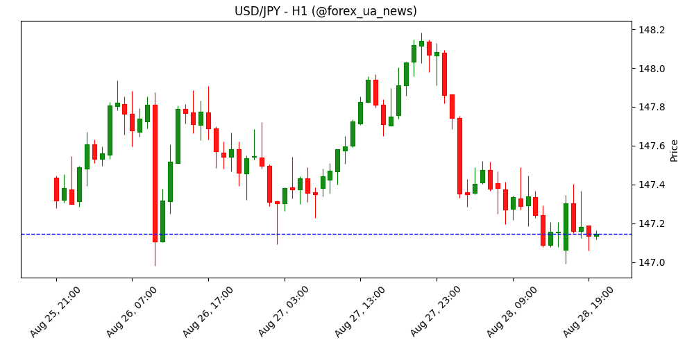 USD/JPY може торгуватися в діапазоні 146.40–148.40 – UOB Group 💹