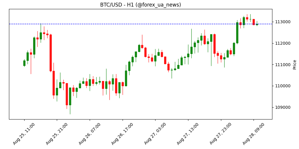 Прогноз ціни Bitcoin: BTC відновлюється на тлі старту Bitcoin Asia в Гонконзі 🚀