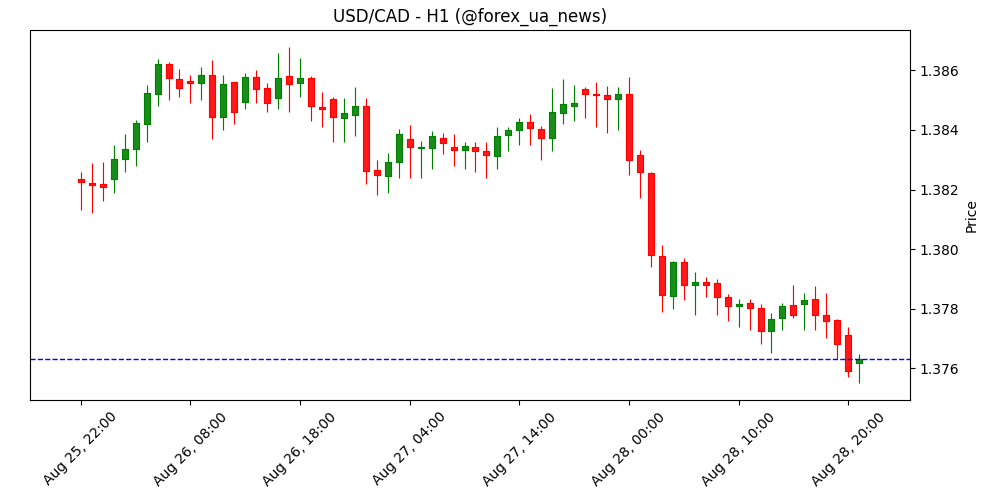 CAD продовжує рости після середи – Scotiabank 💹