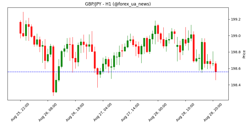 GBP/JPY сповз до 198.50, Японія скасовує візит до США 📉