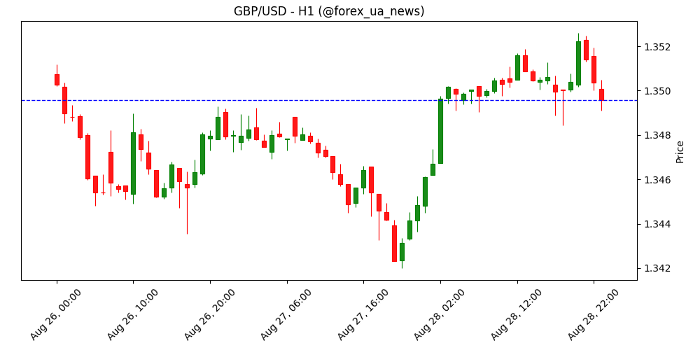 GBP/USD відкотився нижче 1.3500 після сильного зростання ВВП США 💵