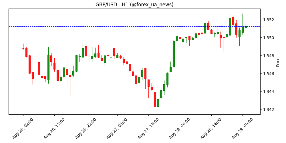 GBP/USD пробив 1.3500 після сильних даних з США 🚀