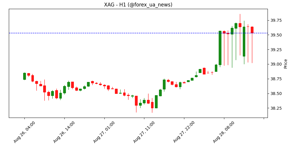 Прогноз ціни на срібло: XAG/USD консолідується біля $39.00, бики націлені на багаторічний максимум ✨