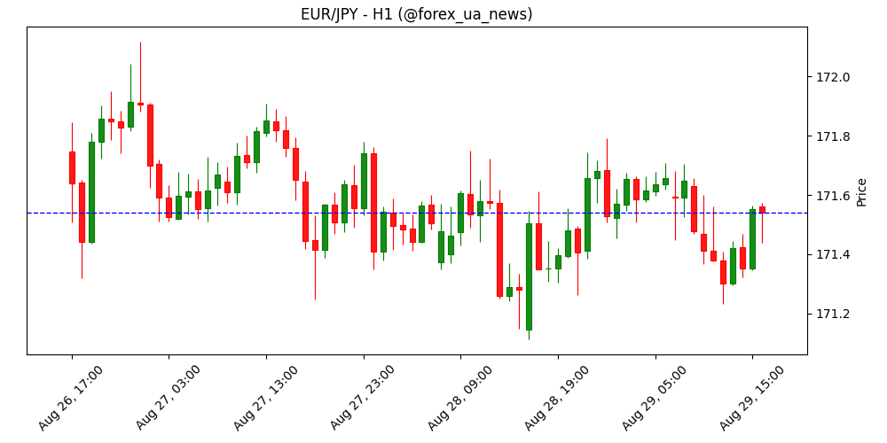 EUR/JPY тримається нижче 171.50 після слабкої статистики з Німеччини 📉