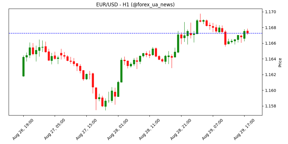 Прогноз EUR/USD: Євро тримається вище підтримки, увага на дані з США 📊