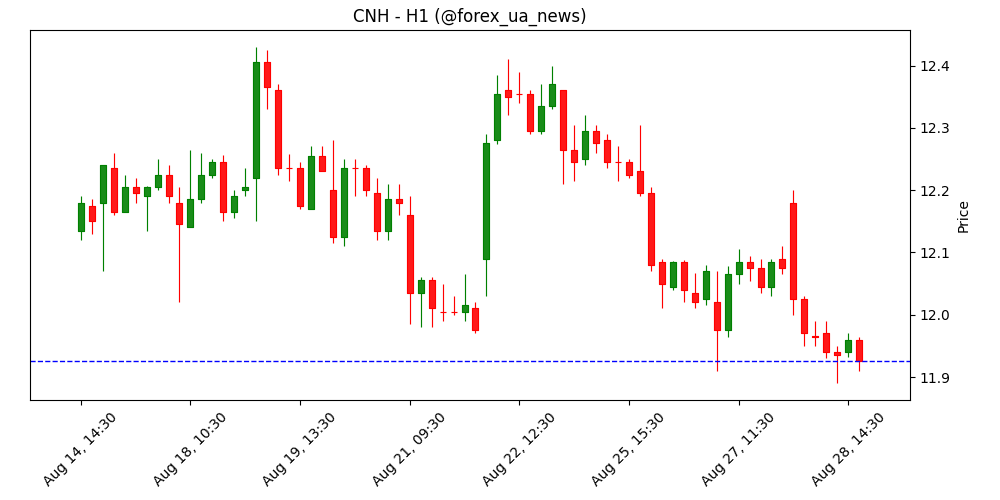 Offshore юань: відкат через тарифну невизначеність – Standard Chartered 🌏