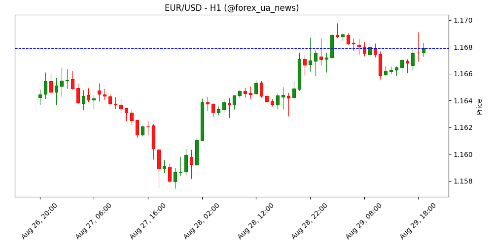 EUR/USD: індикатори не дають чіткого сигналу – OCBC