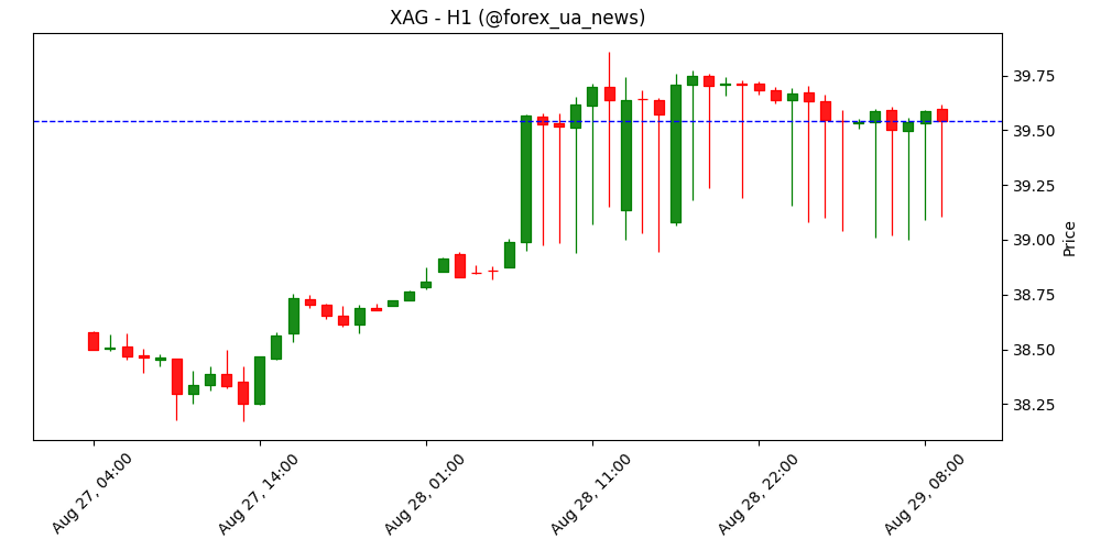 Ціна на срібло сьогодні: XAG/USD сповз вниз 📉