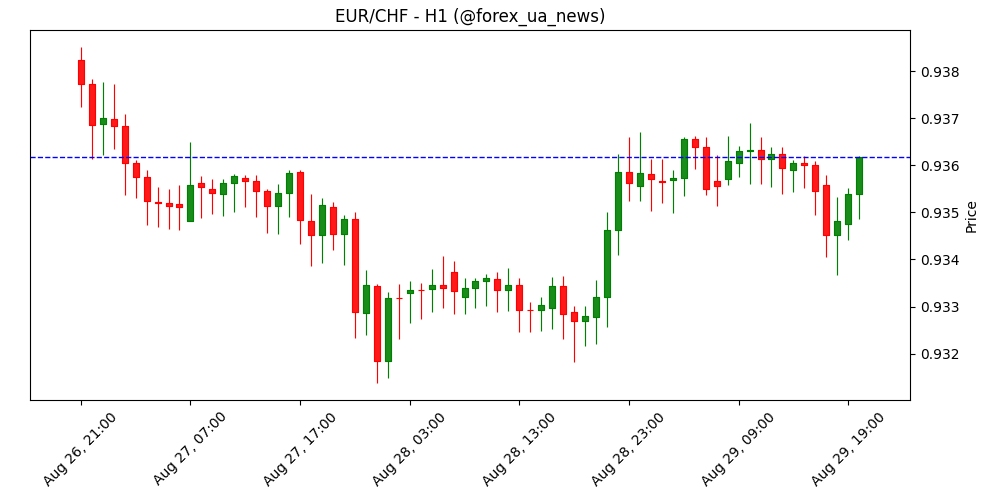 EUR/CHF відкотився після відбиття від опору – Société Générale 🔄