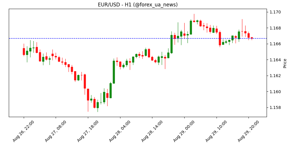 EUR/USD: Негативна дивергенція може зупинити рух нижче 1.1720 – UOB Group 📊