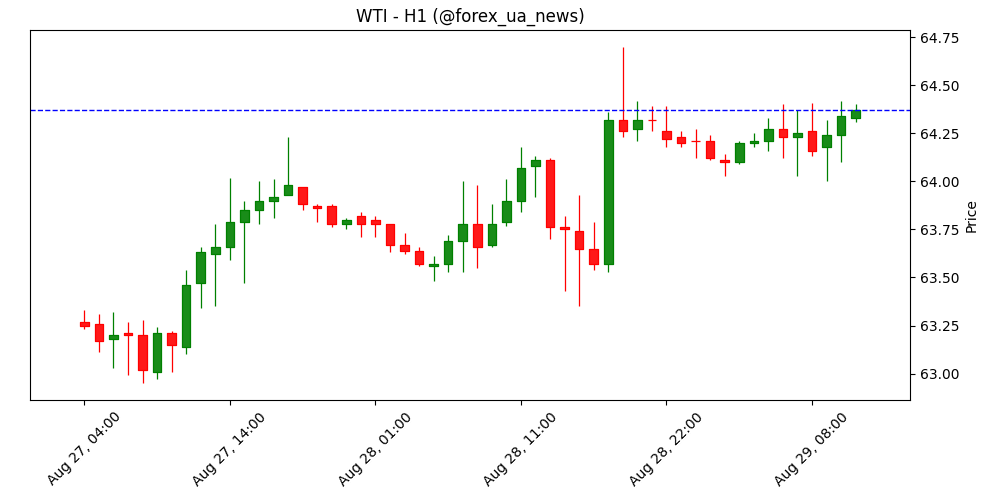 Запаси нафти в США впали, попит на паливо зростає – Commerzbank ⛽️