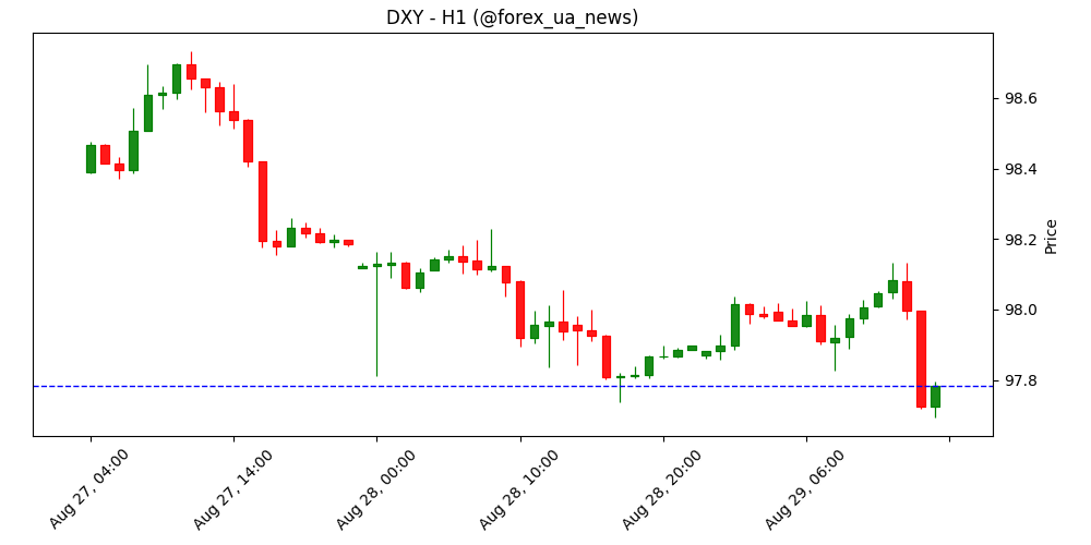 USD/CHF падає до місячного мінімуму, навіть попри стійкі дані з США 📉