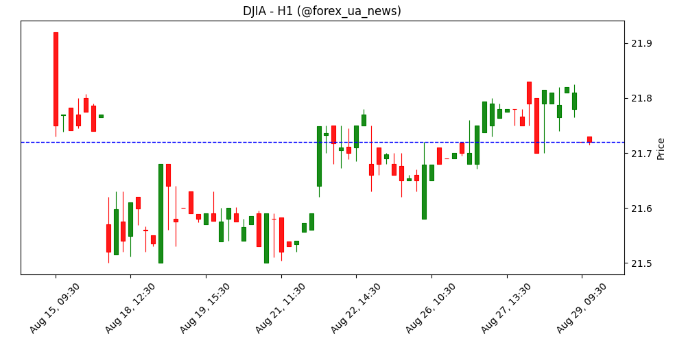 Dow Jones просів після зростання інфляції PCE 📉