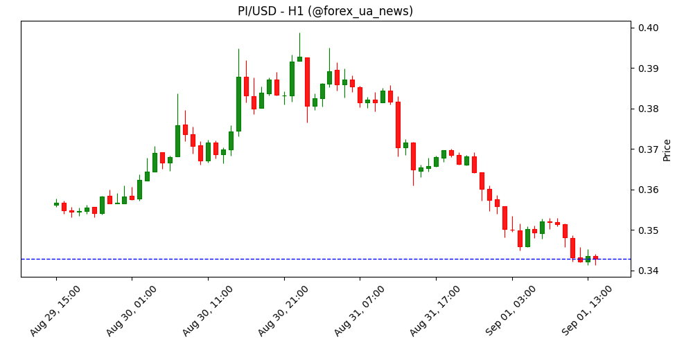 Прогноз ціни Pi Network: рекордний відтік із CEX, а PI не проходить 50-денну EMA 📉