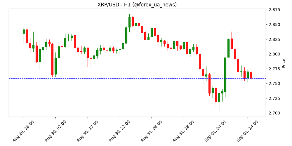 XRP, BNB та Solana готуються до ведмежого вересня 🐻