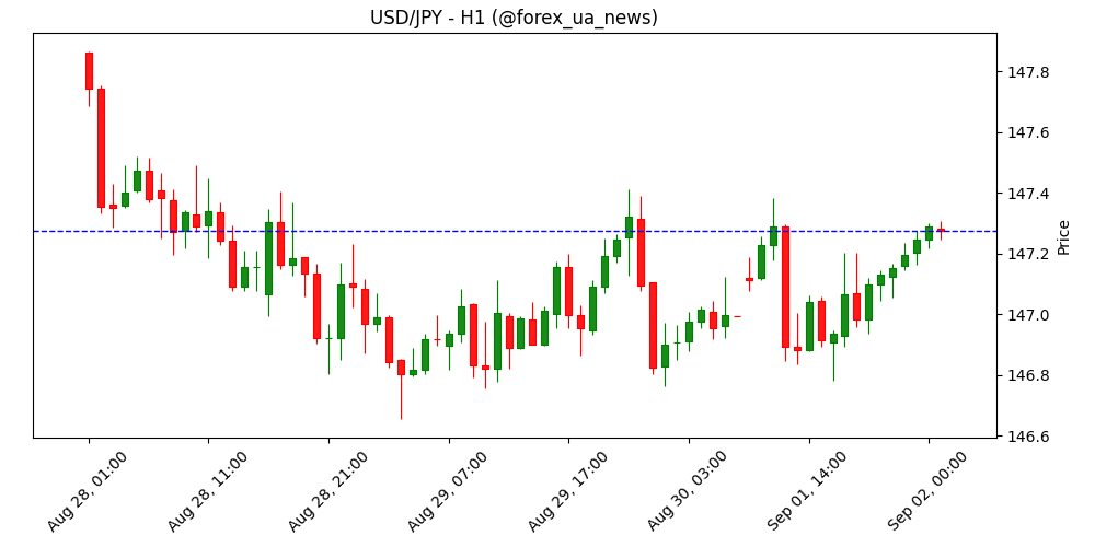 USD/JPY втримується вище 147.20 після визнання мит США незаконними 💹