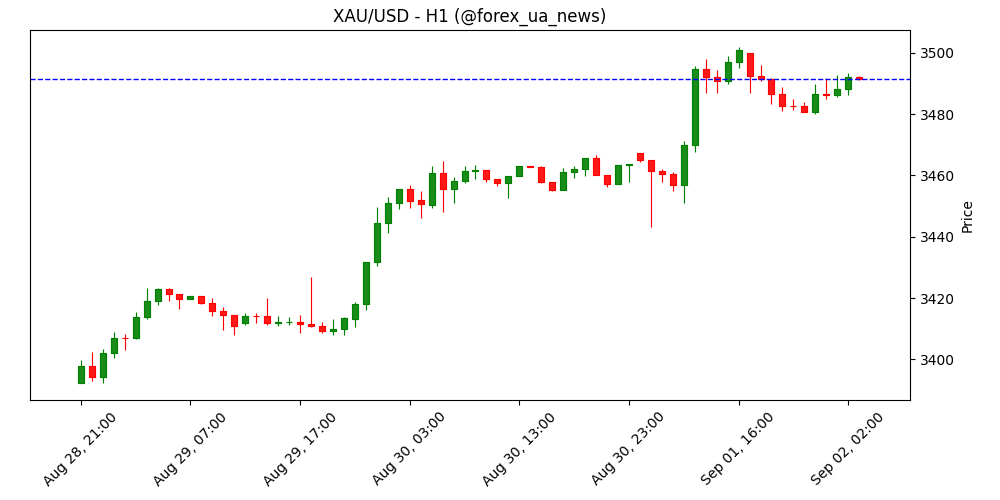 Прогноз ціни золота: XAU/USD націлений прорвати $3,500 🪙