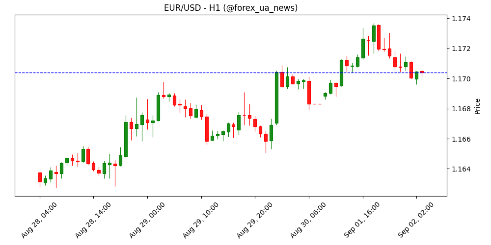 EUR/USD прогноз: курс застряг у діапазоні, але ФРС і торгівля можуть зрушити тренд 📊