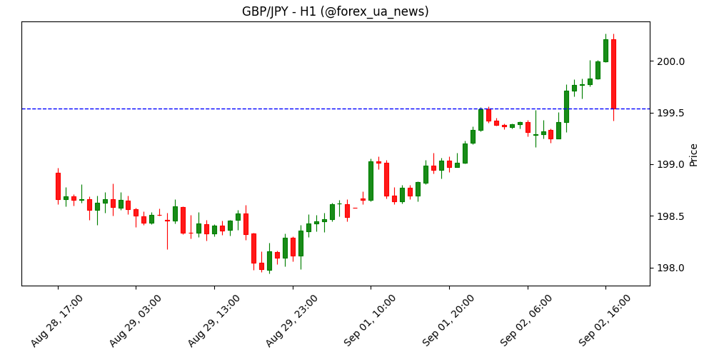 GBP/JPY відкотився від піку року через тиск з боку британських облігацій 📉