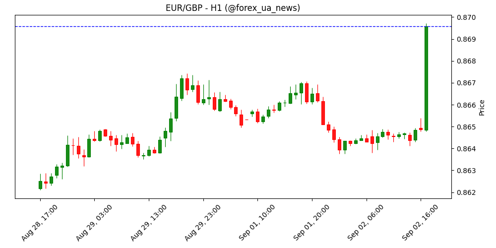 EUR/GBP рухається до 0.8700 перед виходом інфляційних даних Єврозони 💶💷