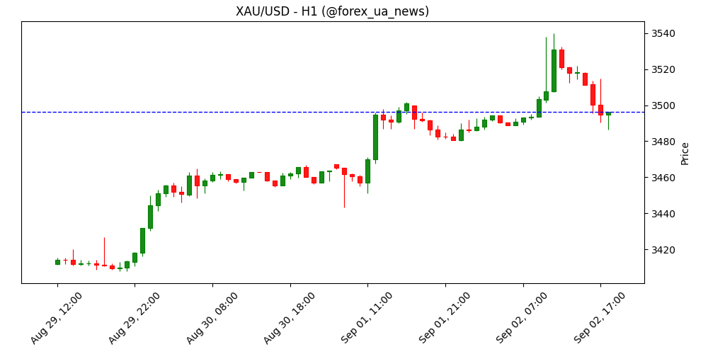 Золото: слідкуйте за ціною – OCBC 🪙