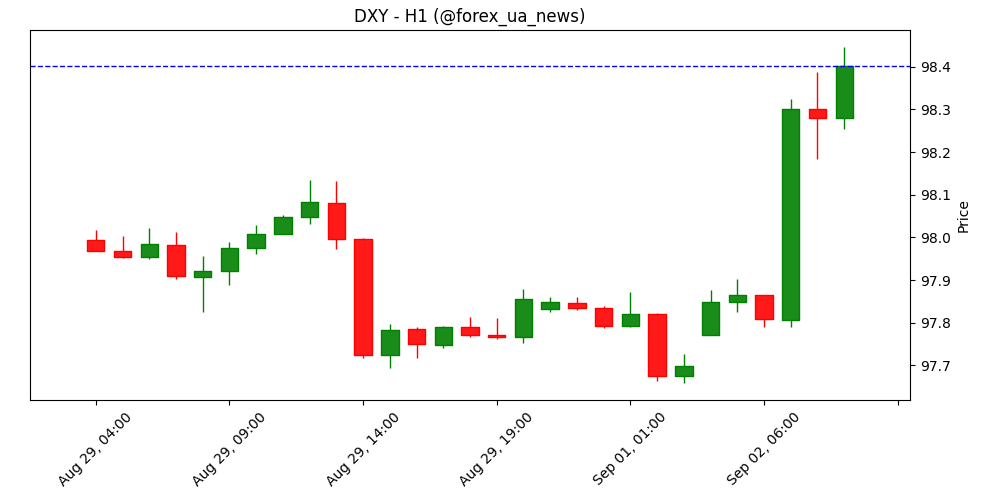 USD: чи спрацює вереснева сезонність? – ING 💵