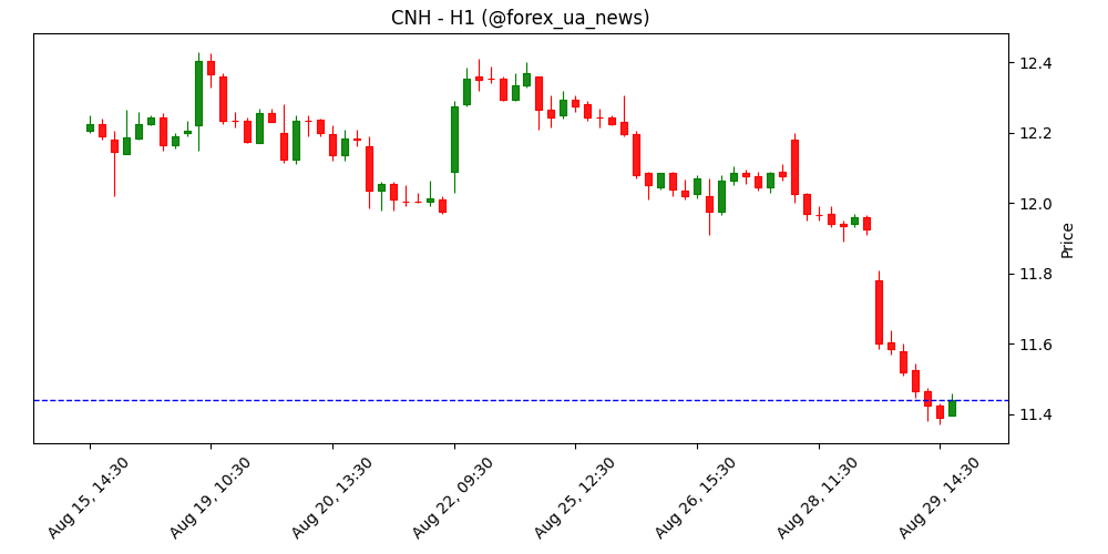 USD/CNH: на відскоку – OCBC 📈