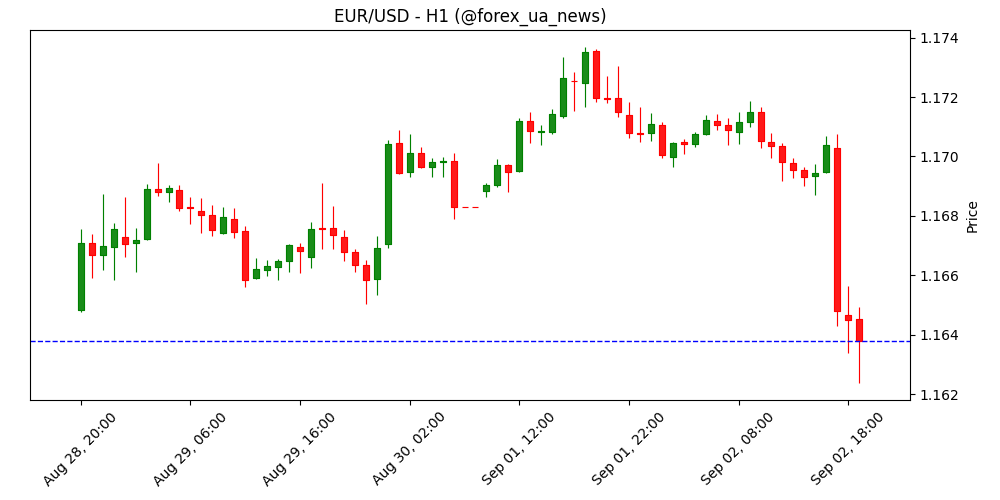 EUR/USD залишається з «бичачим» нахилом – UOB Group ⚡️
