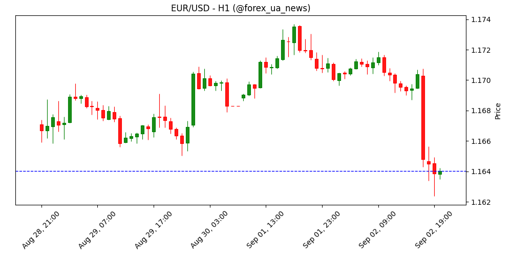 Прогноз EUR/USD: Євро розвертає вниз на тлі погіршення настроїв 📉