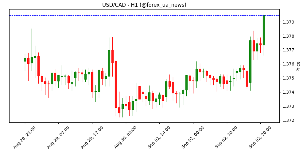 CAD слабший проти USD, але підтягнувся на кросах – Scotiabank 🔄