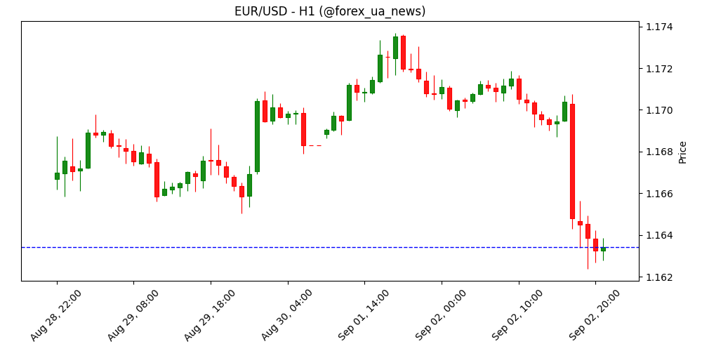 EUR посередині G10, але слабшає проти USD – Scotiabank 💶💵