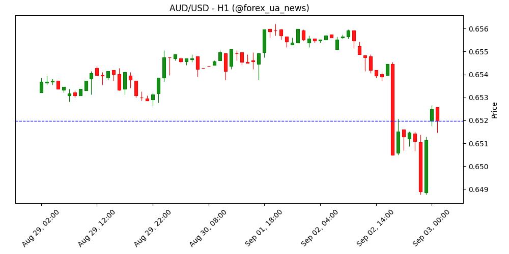 Прогноз курсу AUD/USD: чи втримає австралієць діапазон? 💵