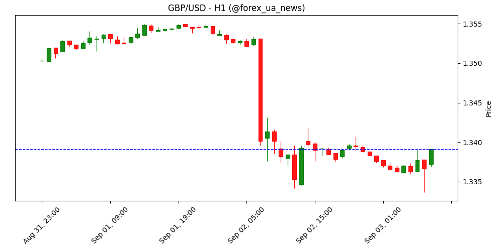Фунт стерлінг продовжує падіння на фоні стрибка дохідностей британських облігацій 💷