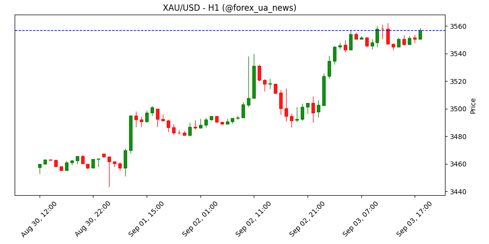 Золото: бичачий прорив – OCBC ✨