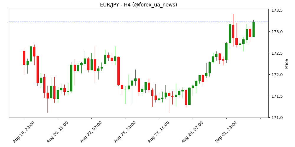 EUR/JPY прогноз: крос піднявся вище 173.00 на хвилі бичачого тренду 🚀